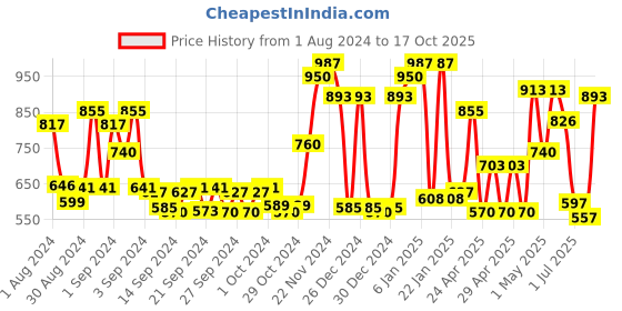 ajio.com ecraftindia Lord Ganesha Decorative Showpiece with Wooden Tree Base ecraftindia Price History Graph from 1 Aug 2024 to 17 Oct 2025