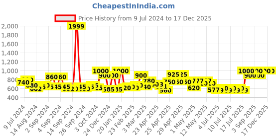 ajio.com ecraftindia Lord Ganesha Diya With Bell Metal Handcrafted Wall Hanging ecraftindia Price History Graph from 9 Jul 2024 to 17 Dec 2025