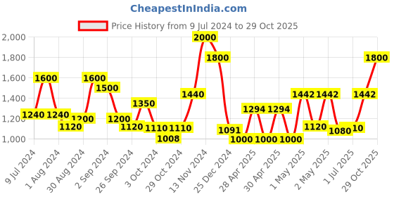 ajio.com ecraftindia Lord Ganesha Handcrafted Idol ecraftindia Price History Graph from 9 Jul 2024 to 29 Oct 2025