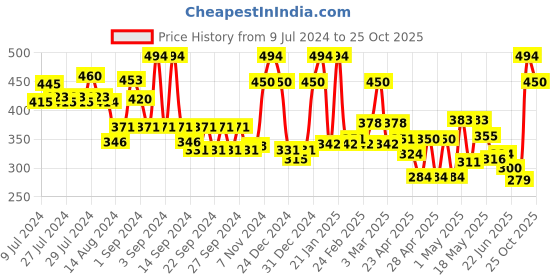 ajio.com ecraftindia Lord Ganesha Idol on Decorative Handcrafted Plate ecraftindia Price History Graph from 9 Jul 2024 to 25 Oct 2025