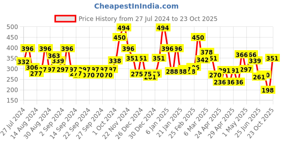 ajio.com ecraftindia Lord Ganesha Idol on Decorative Handcrafted Plate with Pink Flowers ecraftindia Price History Graph from 27 Jul 2024 to 23 Oct 2025