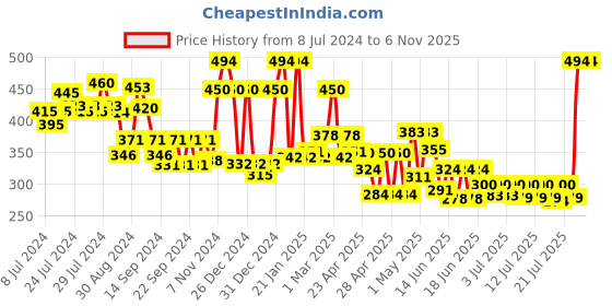 ajio.com ecraftindia Lord Ganesha Idol on Decorative Handcrafted Yellow Floral Plate for Home & Car ecraftindia Price History Graph from 8 Jul 2024 to 6 Nov 2025