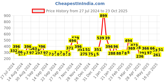 ajio.com ecraftindia Lord Ganesha Idol on Decorative Plate with Tea Light Holder ecraftindia Price History Graph from 27 Jul 2024 to 23 Oct 2025