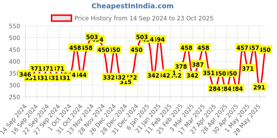 ajio.com ecraftindia Lord Ganesha Idol on Shells and Orange Floral Singhasan for Home/Temple/Office/Car ecraftindia Price History Graph from 14 Sep 2024 to 23 Oct 2025