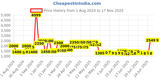 ajio.com ecraftindia Lord Ganesha Idol Resting on a Swing ecraftindia Price History Graph from 1 Aug 2024 to 17 Nov 2025