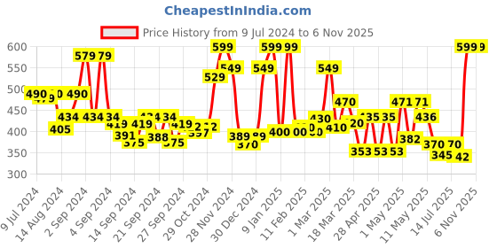 ajio.com ecraftindia Lord Ganesha on Om Swastik Wall Hanging ecraftindia Price History Graph from 9 Jul 2024 to 6 Nov 2025