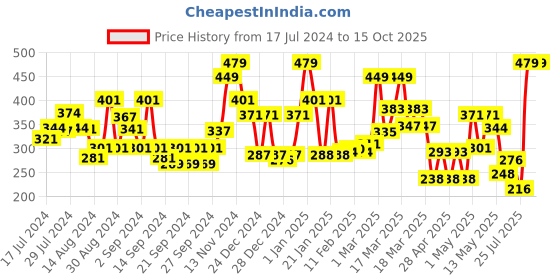 ajio.com ecraftindia Lord Ganesha on Red Leaf ecraftindia Price History Graph from 17 Jul 2024 to 14 Oct 2025