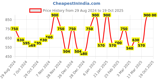 ajio.com ecraftindia Lord Ganesha Playing Instrument Decorative Showpiece ecraftindia Price History Graph from 29 Aug 2024 to 17 Oct 2025
