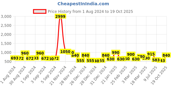 ajio.com ecraftindia Lord Ganesha Playing Tabla ecraftindia Price History Graph from 1 Aug 2024 to 19 Oct 2025