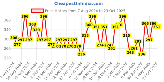 ajio.com ecraftindia Lord Ganesha Satin Matt Texture UV Art Painting ecraftindia Price History Graph from 7 Aug 2024 to 23 Oct 2025
