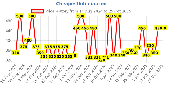 ajio.com ecraftindia Lord Ganesha Satin Matt Texture UV Art Painting ecraftindia Price History Graph from 14 Aug 2024 to 25 Oct 2025