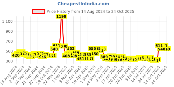 ajio.com ecraftindia Lord Ganesha Sitting Idol ecraftindia Price History Graph from 14 Aug 2024 to 24 Oct 2025