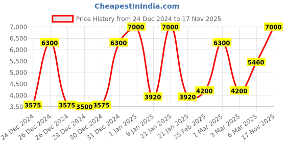 ajio.com ecraftindia Lord Ganesha Sitting on Throne Brass Handcrafted Idol ecraftindia Price History Graph from 24 Dec 2024 to 17 Nov 2025