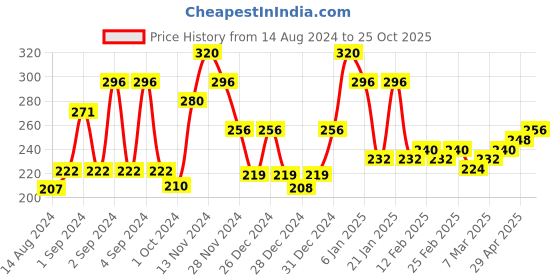 ajio.com ecraftindia Lord Ganesha-Themed Wooden Key Holder with 7 Hooks ecraftindia Price History Graph from 14 Aug 2024 to 25 Oct 2025