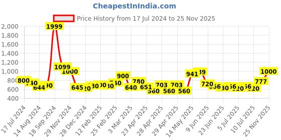 ajio.com ecraftindia Lord Ganesha with Mushak Decorative Figurine ecraftindia Price History Graph from 17 Jul 2024 to 25 Nov 2025