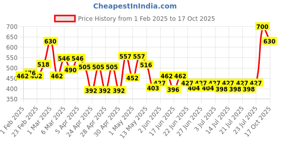 ajio.com ecraftindia Lord Ganesha with Shivling Crystal Statue ecraftindia Price History Graph from 1 Feb 2025 to 17 Oct 2025