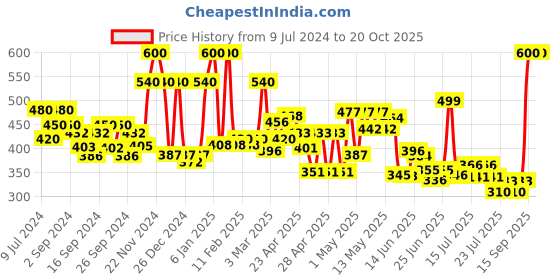 ajio.com ecraftindia Lord Ganesha Wooden Keyholder with 5 Key Knobs ecraftindia Price History Graph from 9 Jul 2024 to 20 Oct 2025