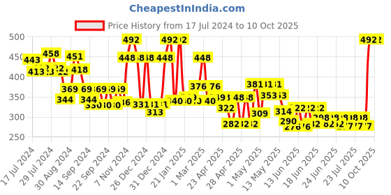 ajio.com ecraftindia Lord Krishna Playing Flute under Tree with Golden Cow & Calf Showpiece ecraftindia Price History Graph from 17 Jul 2024 to 9 Oct 2025