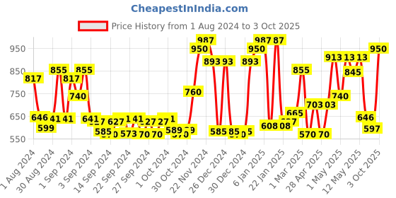 ajio.com ecraftindia Lord Mukut Ganesha Decorative Showpiece with Wooden Tree Base ecraftindia Price History Graph from 1 Aug 2024 to 3 Oct 2025