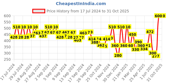 ajio.com ecraftindia Lord Orange Ganesha Smoke Backflow Cone Incense Holder Decorative Showpiece ecraftindia Price History Graph from 17 Jul 2024 to 29 Oct 2025