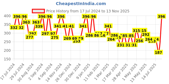 ajio.com ecraftindia Lord Shiva Handcrafted Polyresin Figurine ecraftindia Price History Graph from 17 Jul 2024 to 13 Nov 2025
