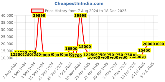 ajio.com ecraftindia Lord Shiva Standing Trishul Bronze Idol ecraftindia Price History Graph from 7 Aug 2024 to 18 Dec 2025