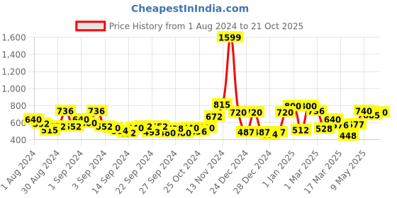 ajio.com ecraftindia Love & Wooden Showpiece with Rose ecraftindia Price History Graph from 1 Aug 2024 to 21 Oct 2025
