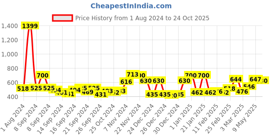 ajio.com ecraftindia Love with Rose & Wooden Showpiece ecraftindia Price History Graph from 1 Aug 2024 to 24 Oct 2025