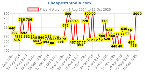 ajio.com ecraftindia Man Proposing Light Showpiece ecraftindia Price History Graph from 1 Aug 2024 to 13 Oct 2025