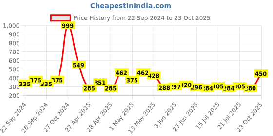 ajio.com ecraftindia Meditating Lord Buddha Handcrafted Antique ecraftindia Price History Graph from 22 Sep 2024 to 23 Oct 2025