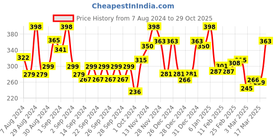 ajio.com ecraftindia Meditating Lord Buddha Satin Matt Texture UV Art Painting ecraftindia Price History Graph from 7 Aug 2024 to 29 Oct 2025