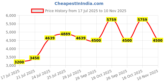 ajio.com ecraftindia Meditating Lord Ganesha Handcrafted Brass Idol with Stones ecraftindia Price History Graph from 17 Jul 2025 to 10 Nov 2025