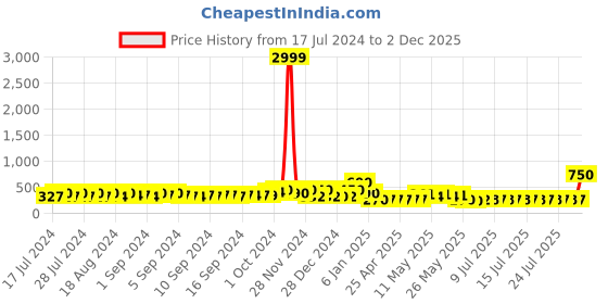 ajio.com ecraftindia Meditating Monk Buddha Incense Holder Decorative Showpiece ecraftindia Price History Graph from 17 Jul 2024 to 2 Dec 2025