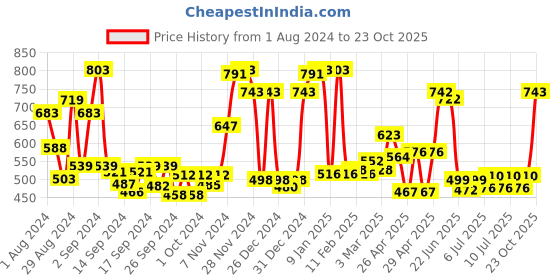 ajio.com ecraftindia Metal Candle stand ecraftindia Price History Graph from 1 Aug 2024 to 23 Oct 2025