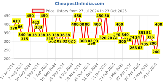 ajio.com ecraftindia Metal Lord Ganesha on Flower ecraftindia Price History Graph from 27 Jul 2024 to 23 Oct 2025