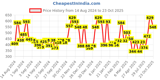 ajio.com ecraftindia Metal Lord Ganesha Wall Hanging ecraftindia Price History Graph from 14 Aug 2024 to 23 Oct 2025
