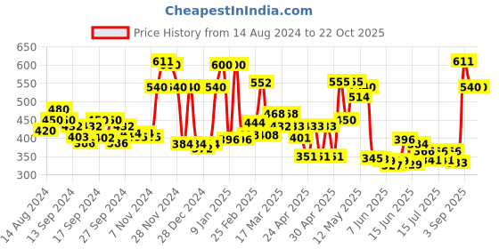 ajio.com ecraftindia Metal Urli with Tea Light Holders ecraftindia Price History Graph from 14 Aug 2024 to 21 Oct 2025