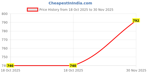 ajio.com ecraftindia Metal Wall Handing of Lord Ganesha with Om ecraftindia Price History Graph from 18 Oct 2025 to 30 Nov 2025