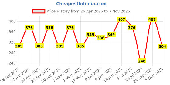 ajio.com ecraftindia Miniature Cute Couple Statue ecraftindia Price History Graph from 26 Apr 2025 to 7 Nov 2025