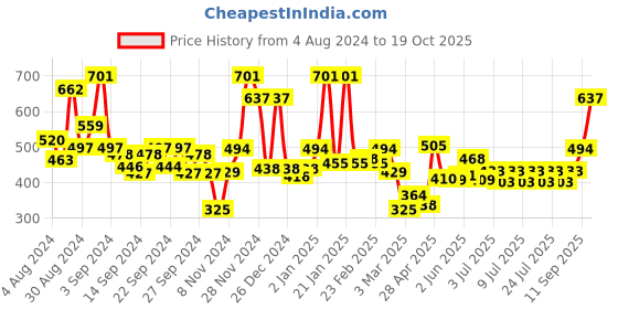 ajio.com ecraftindia Motivational Quote Satin Matt Texture UV Art Painting ecraftindia Price History Graph from 4 Aug 2024 to 19 Oct 2025