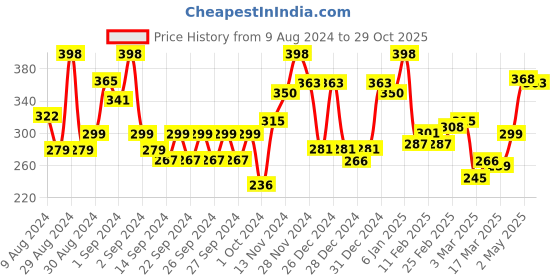 ajio.com ecraftindia Motivational Quote UV Art Painting ecraftindia Price History Graph from 9 Aug 2024 to 29 Oct 2025