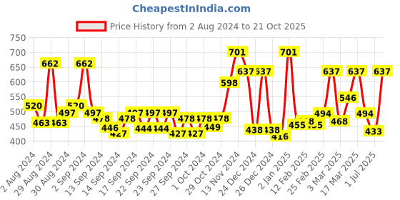 ajio.com ecraftindia Motivational Quote UV Art Painting 20" x 14" ecraftindia Price History Graph from 2 Aug 2024 to 21 Oct 2025