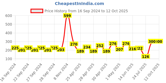 ajio.com ecraftindia Multicoloured & Transparent Double Sided Crystal Car Paan Ganesha Showpiece ecraftindia Price History Graph from 16 Sep 2024 to 12 Oct 2025