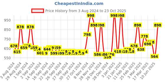 ajio.com ecraftindia Musician Tribal Man Iron Wall Hanging ecraftindia Price History Graph from 3 Aug 2024 to 23 Oct 2025