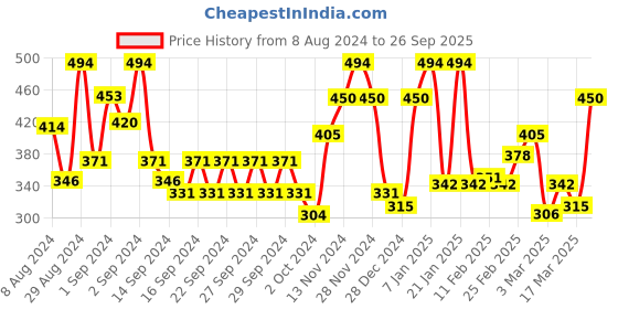 ajio.com ecraftindia Novelty Theme Satin Matt Texture UV Art Painting ecraftindia Price History Graph from 8 Aug 2024 to 26 Sep 2025