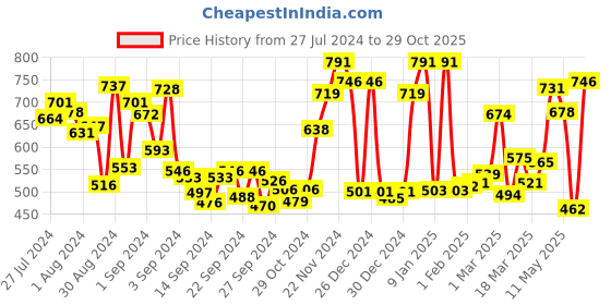 ajio.com ecraftindia Om Wall hanging with Gayatri Mantra Brass Decorative ecraftindia Price History Graph from 27 Jul 2024 to 29 Oct 2025