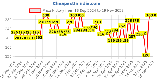 ajio.com ecraftindia Orange & Transparent Double Sided Crystal Car Ganesha Showpiece ecraftindia Price History Graph from 16 Sep 2024 to 19 Nov 2025