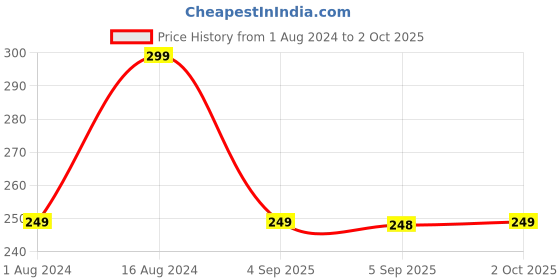 ajio.com ecraftindia Pack of 2 Flower-Shaped Tie-Up Rakhis ecraftindia Price History Graph from 1 Aug 2024 to 2 Oct 2025
