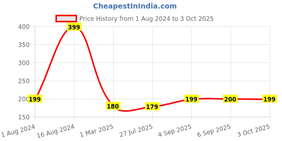 ajio.com ecraftindia Pack of 2 Stone-Studded Tie-Up Rakhis ecraftindia Price History Graph from 1 Aug 2024 to 3 Oct 2025