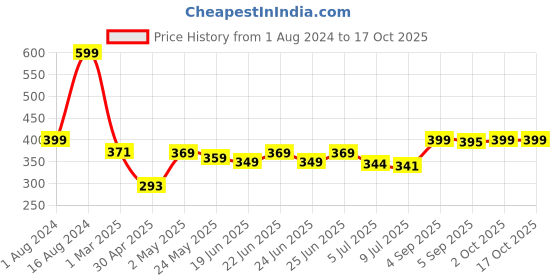 ajio.com ecraftindia Pack of 3 Tie-Up Rakhis with Roli Chawal ecraftindia Price History Graph from 1 Aug 2024 to 16 Oct 2025